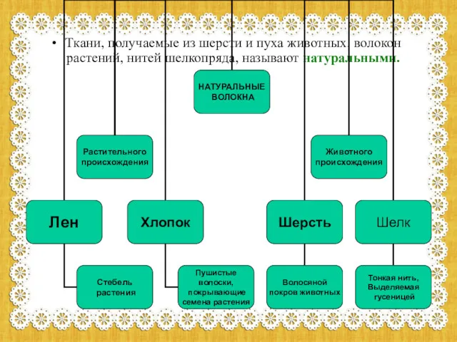 Ткани, получаемые из шерсти и пуха животных, волокон растений, нитей шелкопряда, называют натуральными.