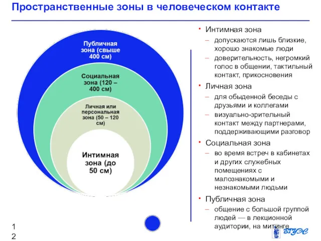 Интимная зона допускаются лишь близкие, хорошо знакомые люди доверительность, негромкий