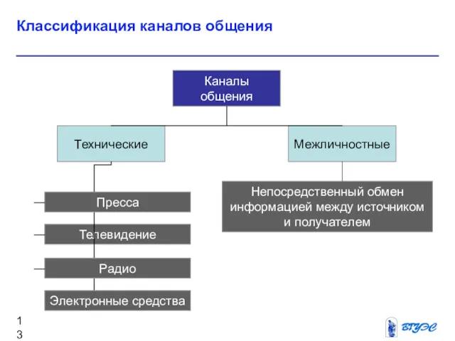 Классификация каналов общения Каналы общения Межличностные Технические Телевидение Непосредственный обмен