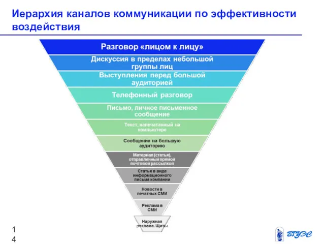 Иерархия каналов коммуникации по эффективности воздействия