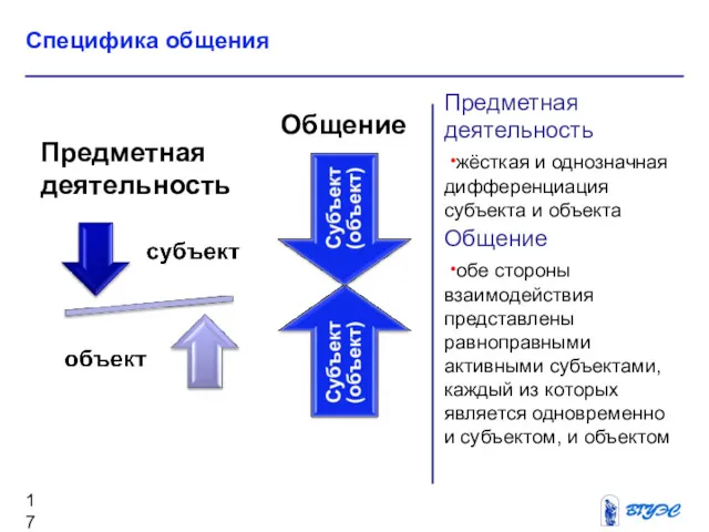 Предметная деятельность жёсткая и однозначная дифференциация субъекта и объекта Общение обе стороны взаимодействия