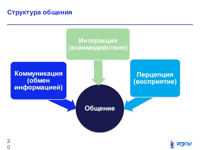 Рисунок Структура общения