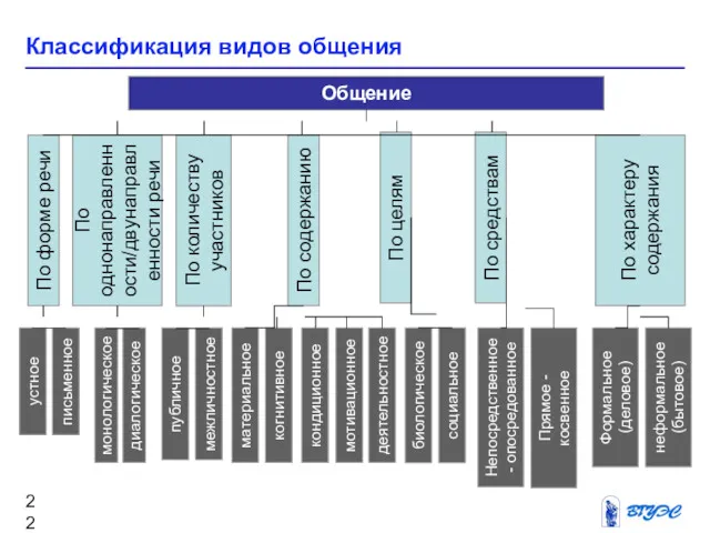 Классификация видов общения Общение По форме речи Формальное (деловое) устное