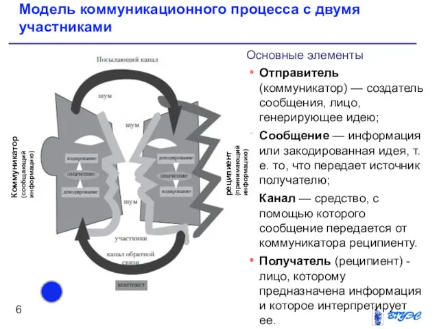 Коммуникатор (сообщающий информацию) Модель коммуникационного процесса с двумя участниками Основные