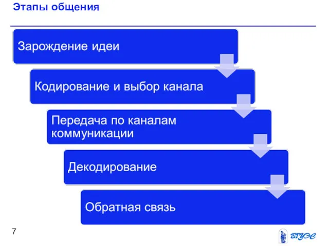 Этапы общения