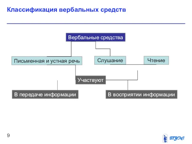 Классификация вербальных средств Вербальные средства Слушание Письменная и устная речь