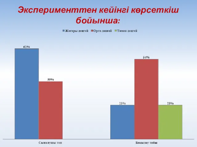 Эксперименттен кейінгі көрсеткіш бойынша: