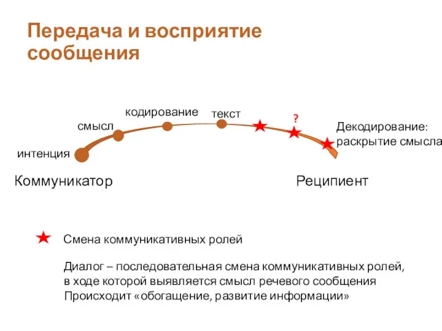 Передача и восприятие сообщения Коммуникатор Реципиент интенция смысл кодирование текст