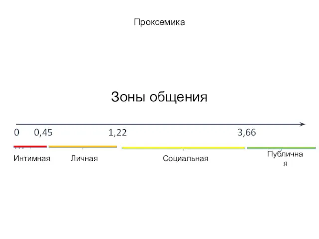 Проксемика Зоны общения 0 0,45 1,22 3,66 … Интимная Личная Социальная Публичная