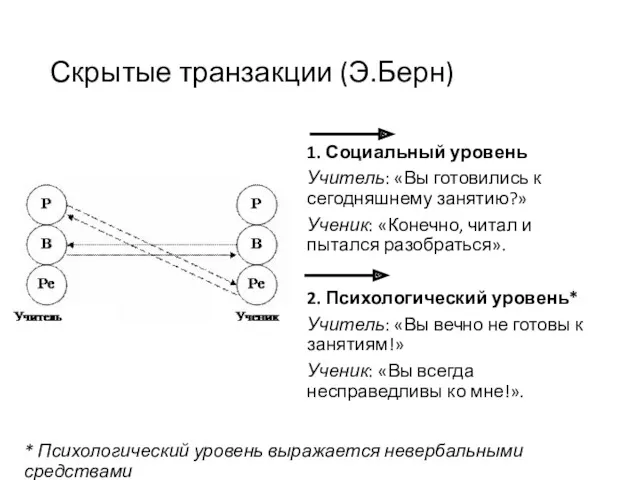 Скрытые транзакции (Э.Берн) 1. Социальный уровень Учитель: «Вы готовились к