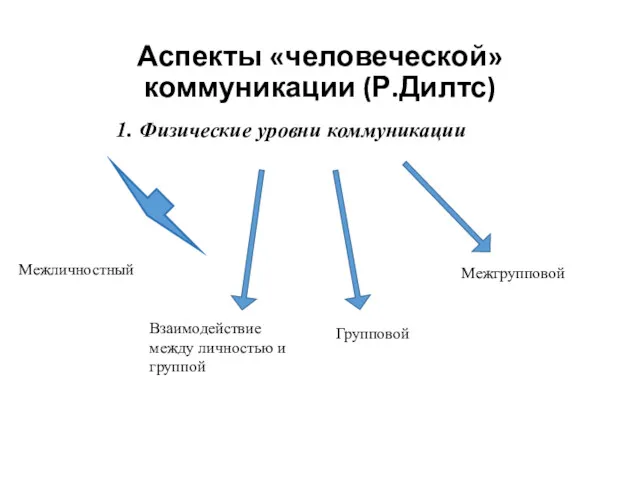 Аспекты «человеческой» коммуникации (Р.Дилтс) Межличностный Взаимодействие между личностью и группой 1. Физические уровни коммуникации Групповой Межгрупповой