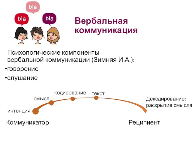 Вербальная коммуникация Психологические компоненты вербальной коммуникации (Зимняя И.А.): говорение слушание