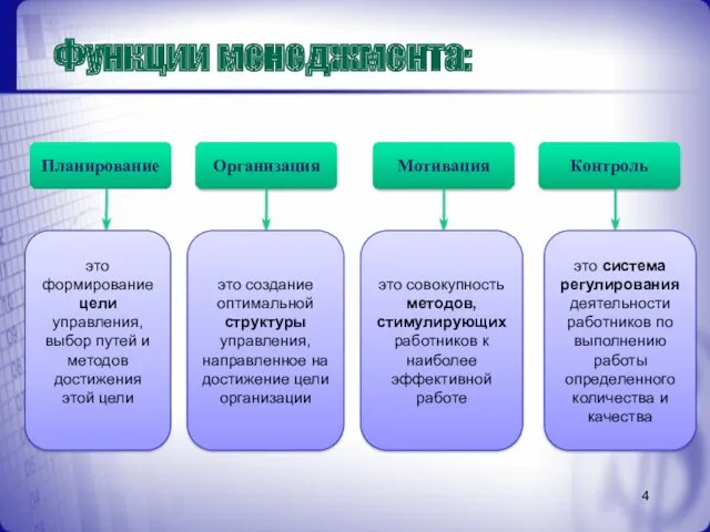 Функции менеджмента: Организация Мотивация Контроль это формирование цели управления, выбор