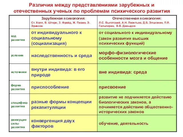 Различия между представлениями зарубежных и отечественных ученых по проблемам психического развития