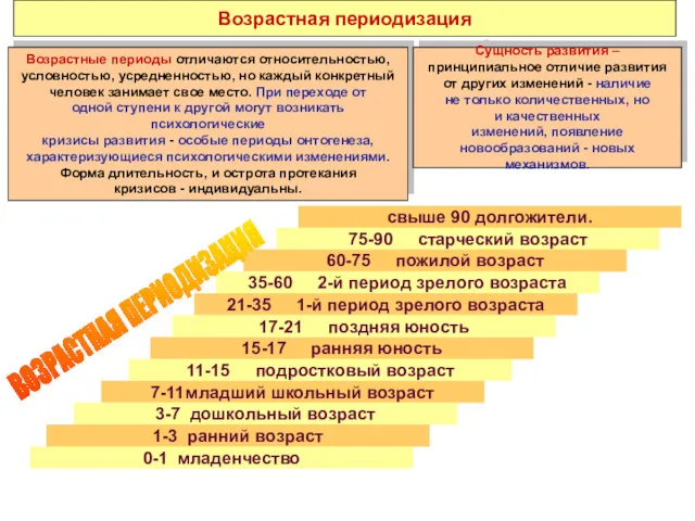 Возрастная периодизация Возрастные периоды отличаются относительностью, условностью, усредненностью, но каждый