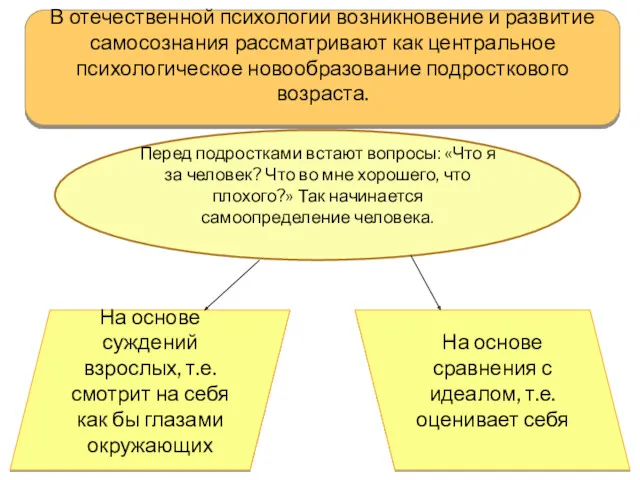 В отечественной психологии возникновение и развитие самосознания рассматривают как центральное