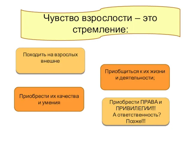 Чувство взрослости – это стремление: Походить на взрослых внешне Приобщиться