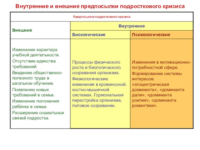 Внутренние и внешние предпосылки подросткового кризиса