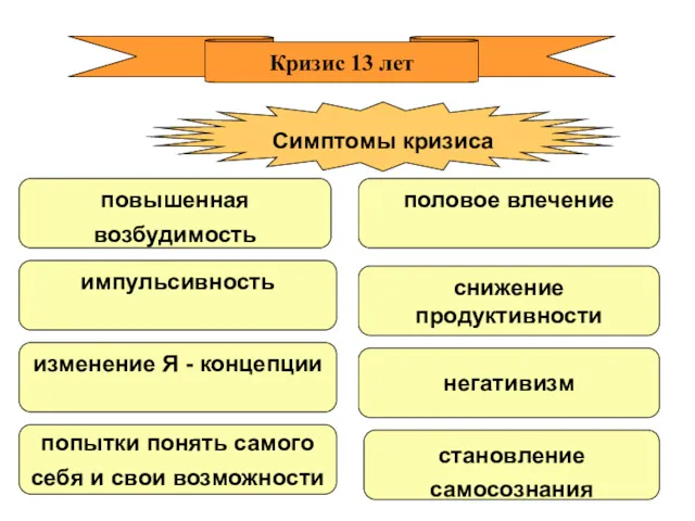 Кризис 13 лет Симптомы кризиса попытки понять самого себя и