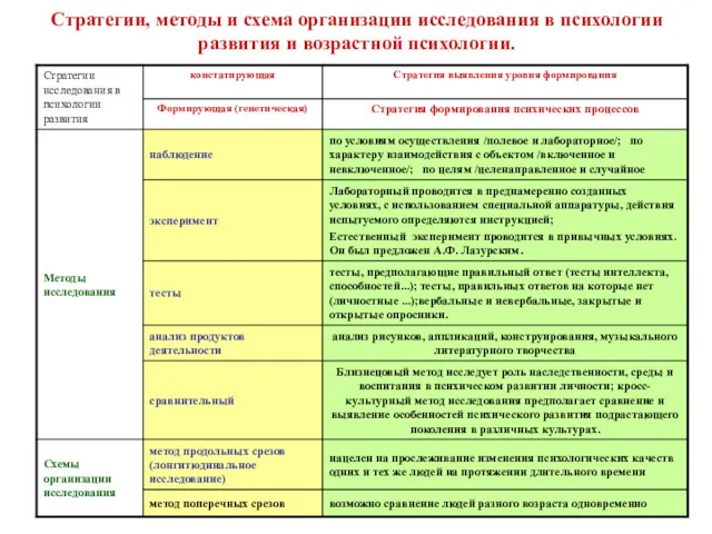 Стратегии, методы и схема организации исследования в психологии развития и возрастной психологии.