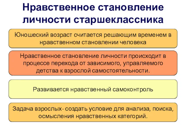 Нравственное становление личности старшеклассника Юношеский возраст считается решающим временем в