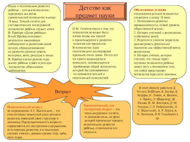 Возраст Детство как предмет науки В этой области работали Д.