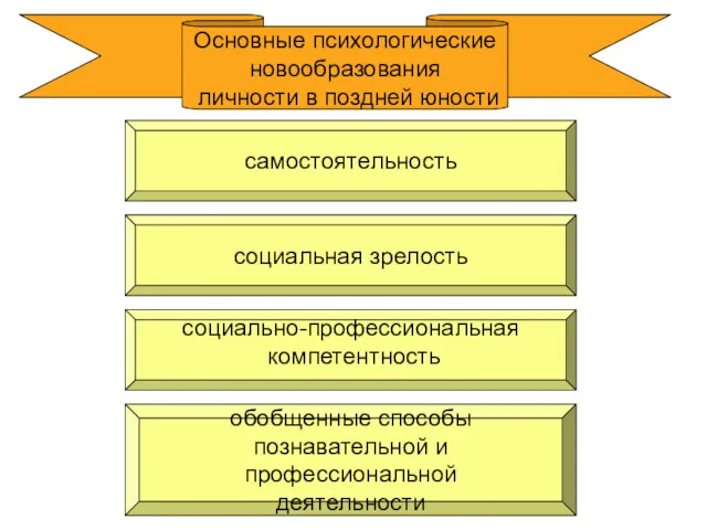 Основные психологические новообразования личности в поздней юности социально-профессиональная компетентность обобщенные