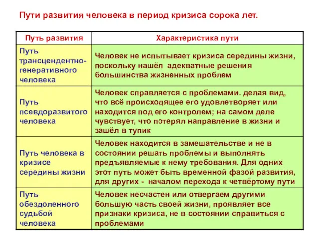 Пути развития человека в период кризиса сорока лет.