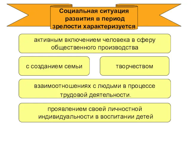 Социальная ситуация развития в период зрелости характеризуется взаимоотношениях с людьми