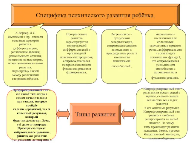 Специфика психического развития ребёнка. Х.Вернер, Л.С. Выготский и др. описали