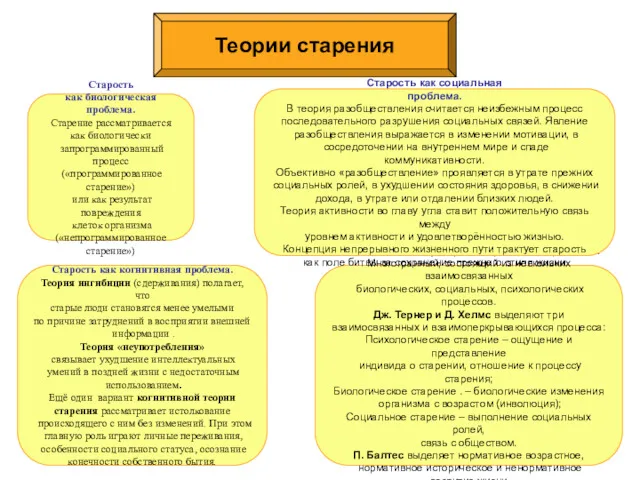 Теории старения Старость как биологическая проблема. Старение рассматривается как биологически