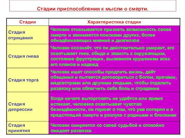 Стадии приспособления к мысли о смерти.