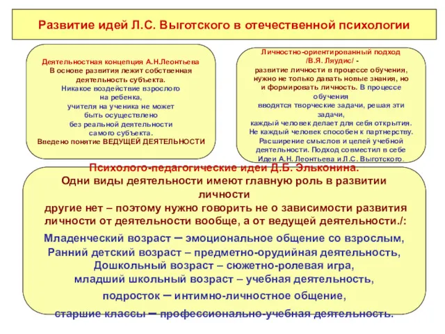 Развитие идей Л.С. Выготского в отечественной психологии Психолого-педагогические идеи Д.Б.