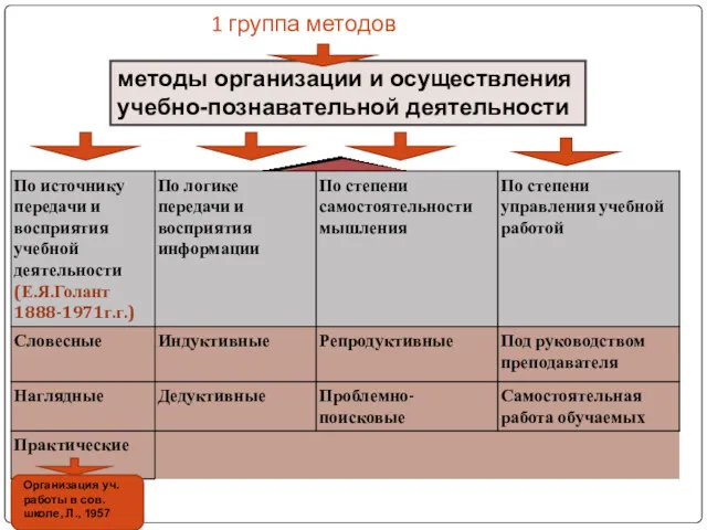 1 группа методов методы организации и осуществления учебно-познавательной деятельности Организация