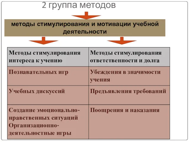 2 группа методов методы стимулирования и мотивации учебной деятельности