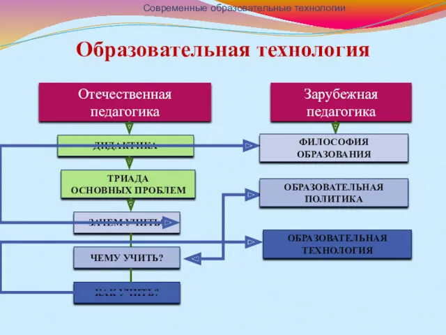 Образовательная технология Современные образовательные технологии