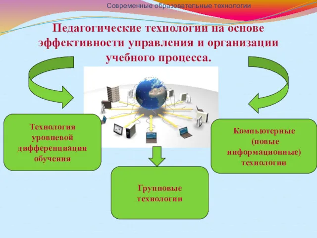 Педагогические технологии на основе эффективности управления и организации учебного процесса.