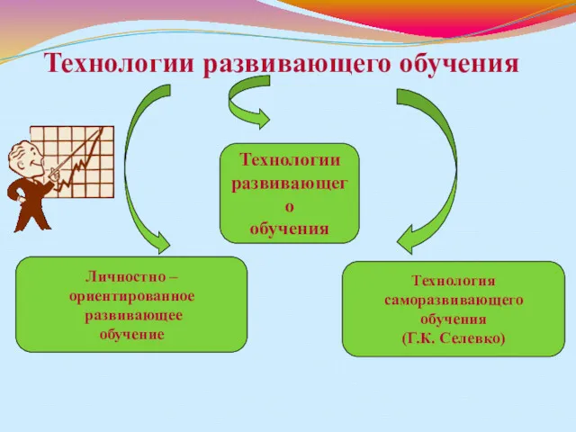 Технологии развивающего обучения Личностно – ориентированное развивающее обучение Технологии развивающего обучения Технология саморазвивающего обучения (Г.К. Селевко)