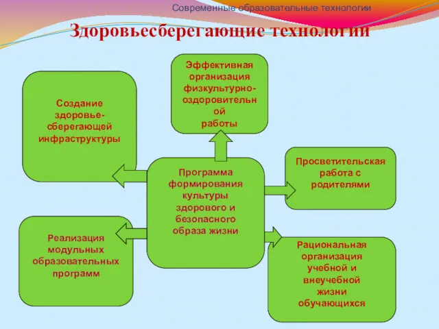 Здоровьесберегающие технологии Создание здоровье- сберегающей инфраструктуры Реализация модульных образовательных программ