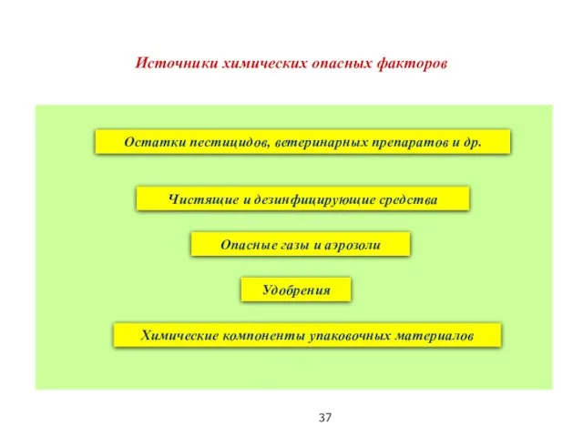 Остатки пестицидов, ветеринарных препаратов и др. Удобрения Химические компоненты упаковочных