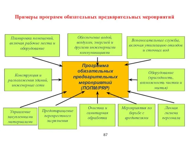 Программа обязательных предварительных мероприятий (ПОПМ/PRP) Примеры программ обязательных предварительных мероприятий