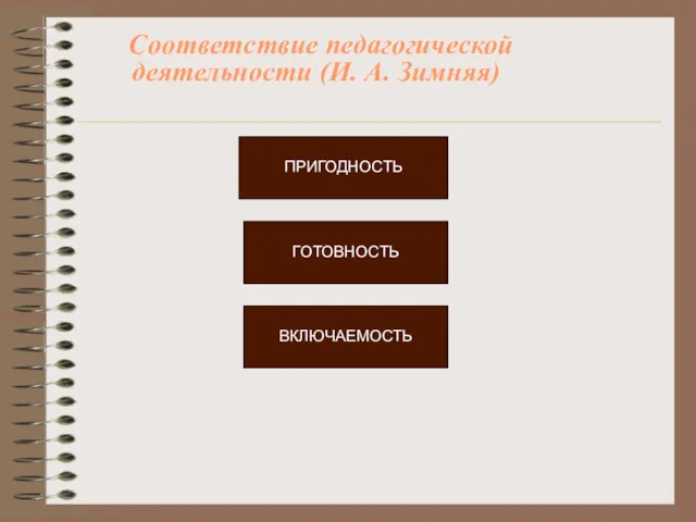 Соответствие педагогической деятельности (И. А. Зимняя)‏ ПРИГОДНОСТЬ ГОТОВНОСТЬ ВКЛЮЧАЕМОСТЬ