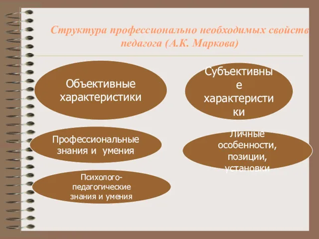 Структура профессионально необходимых свойств педагога (А.К. Маркова)‏ Объективные характеристики Субъективные