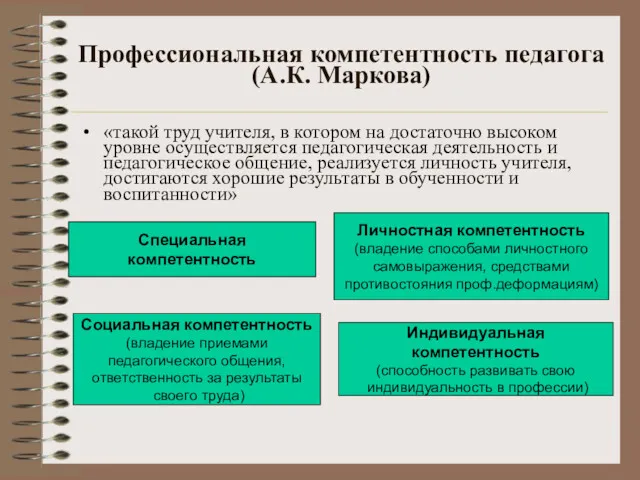 Профессиональная компетентность педагога (А.К. Маркова) «такой труд учителя, в котором