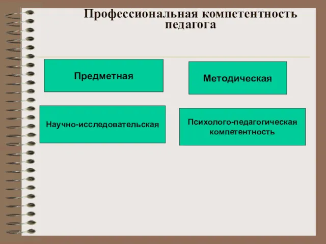 Профессиональная компетентность педагога Предметная Научно-исследовательская Методическая Психолого-педагогическая компетентность