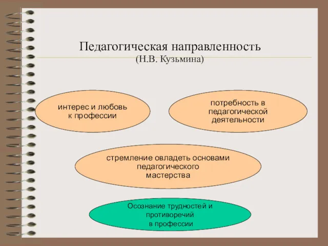 Педагогическая направленность (Н.В. Кузьмина) интерес и любовь к профессии потребность