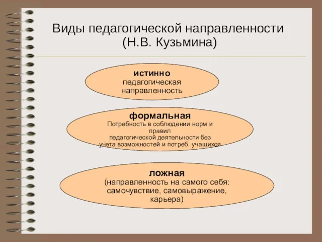 Виды педагогической направленности (Н.В. Кузьмина)‏ истинно педагогическая направленность формальная Потребность