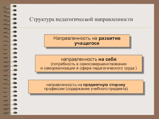 Структура педагогической направленности Направленность на развитие учащегося направленность на себя