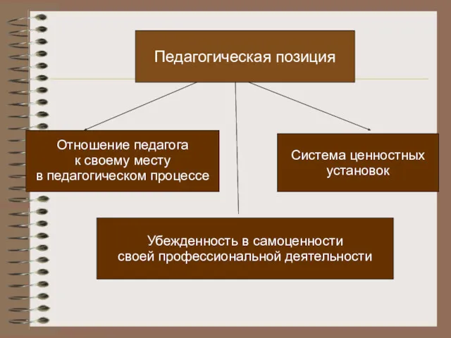 Педагогическая позиция Отношение педагога к своему месту в педагогическом процессе