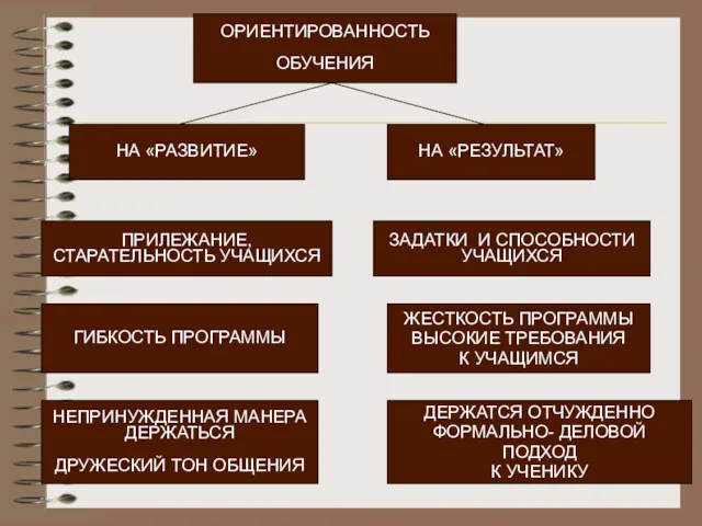 ОРИЕНТИРОВАННОСТЬ ОБУЧЕНИЯ НА «РАЗВИТИЕ» НА «РЕЗУЛЬТАТ» ПРИЛЕЖАНИЕ, СТАРАТЕЛЬНОСТЬ УЧАЩИХСЯ ГИБКОСТЬ